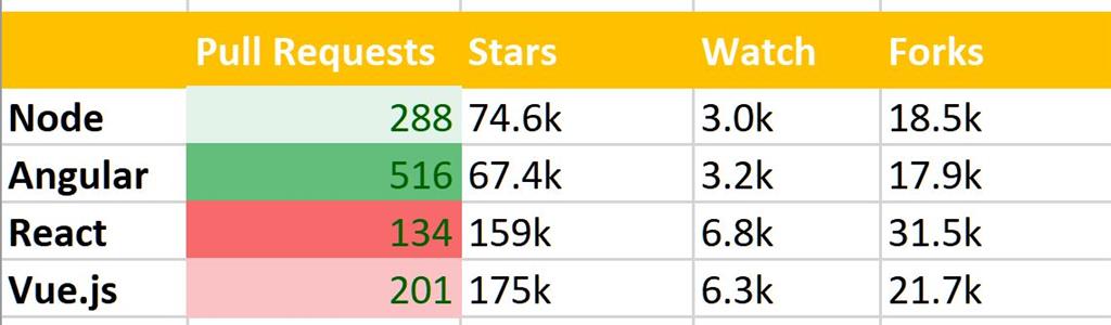 Github popularity JavaScript frameworks